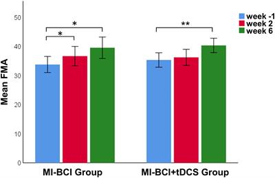 Brain Functional Changes in Stroke Following Rehabilitation Using Brain-Computer Interface-Assisted Motor Imagery With and Without tDCS: A Pilot Study